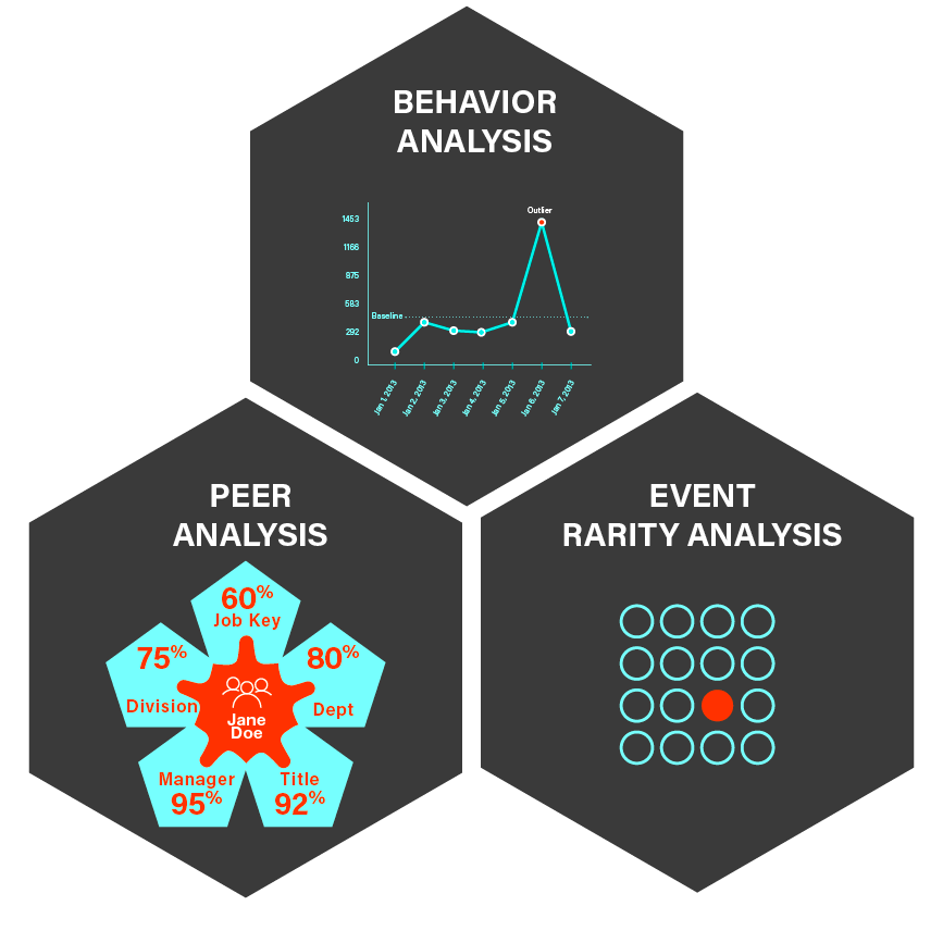 Behavior-based Managed Endpoint and Detection Response
